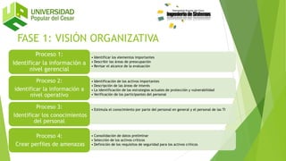 FASE 1: VISIÓN ORGANIZATIVA
• Identificar los elementos importantes
• Describir las áreas de preocupación
• Revisar el alcance de la evaluación
Proceso 1:
Identificar la información a
nivel gerencial
• Identificación de los activos importantes
• Descripción de las áreas de interés
• La identificación de las estrategias actuales de protección y vulnerabilidad
• Verificación de los participantes del personal
Proceso 2:
identificar la información a
nivel operativo
• Estimula el conocimiento por parte del personal en general y el personal de las TI
Proceso 3:
Identificar los conocimientos
del personal
• Consolidación de datos preliminar
• Selección de los activos críticos
• Definición de los requisitos de seguridad para los activos críticos
Proceso 4:
Crear perfiles de amenazas
 