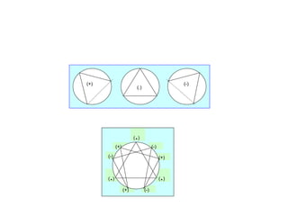 (.)
(-)
(+)
(.)
(.)
(.)
(-)
(-)
(-)
(+)
(+)
(+)
 