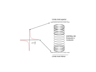 MINIMO ESPACIO QUE NO SE LO PUEDE LLENAR
MINIMO ESPACIO QUE NO SE LO PUEDE LLENAR
Límite nivel superior
Límite nivel inferior
ESPIRAL DE
Evolución o
involución
 