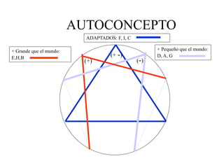 AUTOCONCEPTO
ADAPTADOS: F, I, C
+ Grande que el mundo:
E,H,B
+ Pequeño que el mundo:
D, A, G
(+ -)
(+) (-)
 