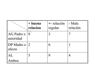 + buena
relacion
+- relación
regular
- Mala
relación
AG Padre o
autoridad
8 3 7
DP Madre o
afecto
2 6 1
AL
Ambos
5 9 4
 