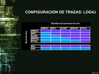 CONFIGURACION DE TRAZAS: LOG4J
 