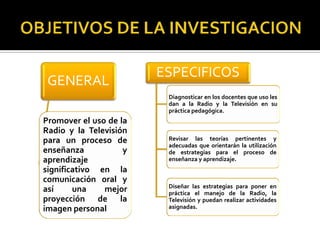 ESPECIFICOS
 GENERAL
                         Diagnosticar en los docentes que uso les
                         dan a la Radio y la Televisión en su
                         práctica pedagógica.
Promover el uso de la
Radio y la Televisión
para un proceso de       Revisar las teorías pertinentes y
                         adecuadas que orientarán la utilización
enseñanza           y    de estrategias para el proceso de
aprendizaje              enseñanza y aprendizaje.
significativo en la
comunicación oral y
                         Diseñar las estrategias para poner en
así     una    mejor     práctica el manejo de la Radio, la
proyección de la         Televisión y puedan realizar actividades
imagen personal          asignadas.
 