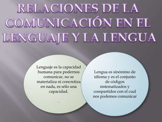 Lenguaje es la capacidad
 humana para podernos        Lengua es sinónimo de
   comunicar, no se          idioma y es el conjunto
materializa ni concretiza          de códigos
  en nada, es sólo una          sistematizados y
      capacidad.            compartidos con el cual
                            nos podemos comunicar
            .
 