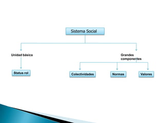 Control de las tendencias de cambio del sistema desde su interior.Sistema SocialFuncionalismo Estructural