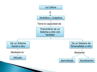 Sistema CulturalEs un componente del:MediaIntegra   La personalidad y los sistemas sociales   La Interacción entre los actoresSistema SocialSistema de la PersonalidadDondeDondeLa cultura se representa en normas y valoresLa cultura es internalizada por el actor