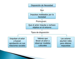 Sistema de la Personalidad Funcionalismo Estructural