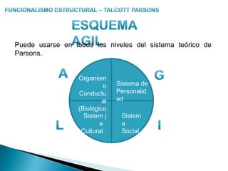 Funcionalismo Estructural – TALCOTT PARSONSESQUEMAAGILPuede usarse en todos los niveles del sistema teórico de Parsons.AGOrganismo Conductual(Biológico)Sistema de PersonalidadSistema CulturalSistema SocialIL