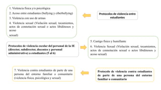 Protocolo de violencia contra estudiantes
de parte de una persona del entorno
familiar o comunitario
Protocolos de violencia entre
estudiantes
Protocolos de violencia escolar del personal de la IE
(director, subdirector, docentes y personal
administrativo) a estudiantes (5 al 6)
1. Violencia física y/o psicológica
2. Acoso entre estudiantes (bullying y ciberbullying)
3. Violencia con uso de armas
4. Violencia sexual (Violación sexual, tocamientos,
actos de connotación sexual o actos libidinosos y
acoso
sexual)
5. Castigo físico y humillante
6. Violencia Sexual (Violación sexual, tocamientos,
actos de connotación sexual o actos libidinosos y
acoso sexual)
7. Violencia contra estudiantes de parte de una
persona del entorno familiar o comunitario
(violencia física, psicológica y sexual)
 