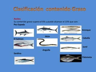 Clasificación  contenido GrasoAzules:Su contenido graso supera el 6% y puede alcanzar el 15% que son:Pez EspadaEl SalmonSardina  Arenque      AtúnCaballaJurelAnguilaPalometa