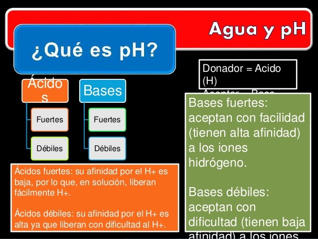 Agua y pH Bioquimica