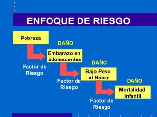 ENFOQUE DE RIESGO 
Pobreza 
Embarazo en 
adolescentes 
Bajo Peso 
al Nacer 
Mortalidad 
Infantil 
Factor de 
Riesgo 
Factor Factor de 
de 
Riesgo 
Riesgo 
Factor de 
Riesgo 
DAÑO 
DAÑO 
DAÑO 
 