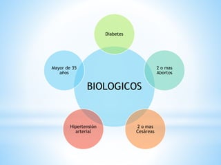 Diabetes 
BIOLOGICOS 
2 o mas 
Abortos 
2 o mas 
Cesáreas 
Mayor de 35 
Hipertensión 
arterial 
años 
 