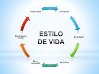 Tabaquismo 
Drogadicción 
Alcoholismo 
Dieta 
inadecuada 
Desintegración 
familiar 
Promiscuidad 
 