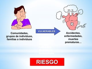 Comunidades, 
grupos de individuos, 
familias o individuos 
VULNERABLES 
Accidentes, 
enfermedades, 
muertes 
prematuras… 
Políticos 
Económicos 
Sociales 
Culturales 
Biológicos 
Ambientales 
RIESGO 
 