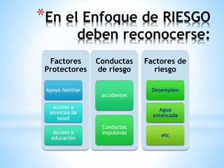 *En el Enfoque de RIESGO 
deben reconocerse: 
Factores 
Protectores 
Apoyo familiar 
Acceso a 
servicios de 
salud 
Acceso a 
educación 
Conductas 
de riesgo 
accidentes 
Conductas 
impulsivas 
Factores de 
riesgo 
Desempleo 
Agua 
estancada 
etc 
 