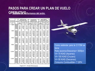 PASOS PARA CREAR UN PLAN DE VUELO
OPERATIVO
o Análisis del Performance del avión.
Como estándar para la C172M se
tiene:
Ra...