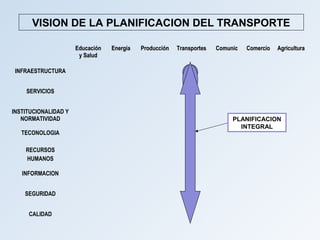 VISION DE LA PLANIFICACION DEL TRANSPORTE

                      Educación   Energía   Producción   Transportes   Comunic   Comercio   Agricultura
                       y Salud

 INFRAESTRUCTURA


    SERVICIOS


INSTITUCIONALIDAD Y
   NORMATIVIDAD                                                             PLANIFICACION
                                                                              INTEGRAL
   TECONOLOGIA

    RECURSOS
    HUMANOS

   INFORMACION


    SEGURIDAD


     CALIDAD
 
