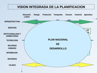 VISION INTEGRADA DE LA PLANIFICACION

                      Educación   Energía   Producción   Transportes   Comunic   Comercio   Agricultura
                       y Salud

 INFRAESTRUCTURA


    SERVICIOS
                                                                            PLAN NACIONAL DE
                                                                            INFRAESTRUCTURA
INSTITUCIONALIDAD Y
   NORMATIVIDAD

   TECONOLOGIA                                    PLAN NACIONAL
                                                            DE
    RECURSOS
    HUMANOS                 PLAN DE MEJORA          DESARROLLO                 PLAN DE
                             DE LA CALIDAD                                   DESARROLLO
   INFORMACION                                                               TECNOLOGICO

    SEGURIDAD


     CALIDAD
 