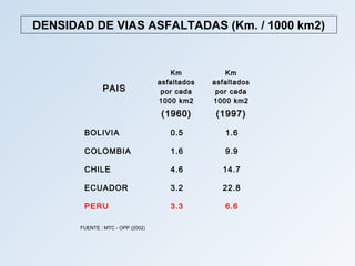 DENSIDAD DE VIAS ASFALTADAS (Km. / 1000 km2)


                                       Km           Km
                                   asfaltados   asfaltados
               PAIS                 por cada     por cada
                                   1000 km2     1000 km2
                                   (1960)        (1997)

        BOLIVIA                       0.5          1.6

        COLOMBIA                      1.6          9.9

        CHILE                         4.6         14.7

        ECUADOR                       3.2         22.8

        PERU                          3.3          6.6

       FUENTE : MTC - OPP (2002)
 
