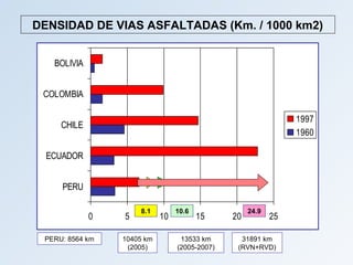DENSIDAD DE VIAS ASFALTADAS (Km. / 1000 km2)


   BOLIVIA


 COLOMBIA

                                                                1997
     CHILE
                                                                1960

  ECUADOR


     PERU

                     8.1         10.6               24.9
             0   5          10          15     20          25

 PERU: 8564 km   10405 km         13533 km       31891 km
                  (2005)         (2005-2007)    (RVN+RVD)
 