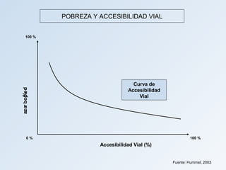 POBREZA Y ACCESIBILIDAD VIAL


       100 %




                                       Curva de
az er bop e d




                                     Accesibilidad
        %




                                         Vial




         0%                                                  100 %
                          Accesibilidad Vial (%)


                                                     Fuente: Hummel, 2003
 