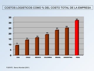 COSTOS LOGISTICOS COMO % DEL COSTO TOTAL DE LA EMPRESA


   35
                                                                          32

   30
                                                                25
   25                                                23


                                            19
   20
                                  16
                         14
   15
             9
   10

     5

     0
             USA         CHILE   MEXICO   COLOMBIA   BRASIL   ARGENTINA   PERU




 FUENTE : Banco Mundial (2001)
 