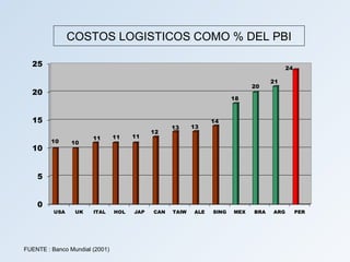 COSTOS LOGISTICOS COMO % DEL PBI

  25                                                                                    24

                                                                                  21
                                                                            20
  20
                                                                      18



  15                                                           14
                                                  13     13
                                            12
                       11       11    11
         10     10
  10


    5


    0
          USA    UK    ITAL     HOL   JAP   CAN   TAIW   ALE   SING   MEX   BRA   ARG        PER




FUENTE : Banco Mundial (2001)
 