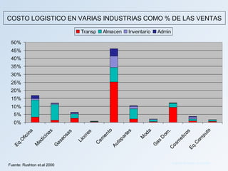 COSTO LOGISTICO EN VARIAS INDUSTRIAS COMO % DE LAS VENTAS

                                        Transp    Almacen       Inventario    Admin

 50%
 45%
 40%
 35%
 30%
 25%
 20%
 15%
 10%
   5%
   0%
                                                  to




                                                                                                           to
                                                                        a



                                                                                   .
                         s




                                                                s
           a




                                                                                              os
                                   s


                                           s




                                                                               om
                      na




                                                              rte


                                                                     od
         in




                                         re
                                sa




                                                                                                         pu
                                                  en




                                                                                            ic
      fic




                                         co
                   ci




                                                                    M
                                                            a




                                                                               D
                             eo




                                                em




                                                                                          et


                                                                                                     om
                                                         op
                  i
     O


               ed




                                       Li




                                                                              as



                                                                                      m
                          as
     .




                                                                                                    C
                                               C



                                                          t
  Eq




                                                                                    os
                                                       Au
               M




                                                                             G
                         G




                                                                                                    .
                                                                                                 Eq
                                                                                   C
                                                                                       Fuente: Rushton et.al 2000
Fuente: Rushton et.al 2000
 