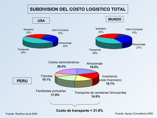 SUBDIVISION DEL COSTO LOGISTICO TOTAL

                             USA                                                    MUNDO

              Inventario                                               Inventario             Adm+Compras
                                      Adm+Compras
                 22%                      10%                             24%                     10%


                                           Almacenaje
                                                                                                   Almacenaje
                                              22%
                                                                                                      27%
         Transporte                                               Transporte
            46%                                                      39%


                                    Costos administrativos       Almacenaje
                                          20.5%                    19.0%

                              Trámites                                      Inventarios
                               10.1%                                     (costo financiero)
         PERU
                                                                               18.7%

                           Facilidades portuarias
                                                        Transporte de carreteras/ ferrocarriles
                                      17.8%                         14.0%



                                         Costo de transporte = 31.8%
Fuente: Rushton et.al 2000                                                            Fuente: Apoyo Consultoría 2000
 