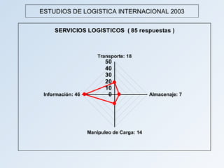 ESTUDIOS DE LOGISTICA INTERNACIONAL 2003


     SERVICIOS LOGISTICOS ( 85 respuestas )



                       Transporte: 18
                          50
                          40
                          30
                          20
                          10
 Información: 46           0                Almacenaje: 7




                   Manipuleo de Carga: 14
 