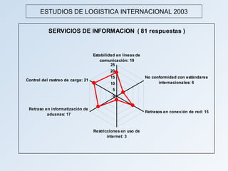 ESTUDIOS DE LOGISTICA INTERNACIONAL 2003


           SERVICIOS DE INFORMACION ( 81 respuestas )


                                   Estabilidad en líneas de
                                      comunicación: 19
                                            25
                                           20
                                           15                 No conformidad con estándares
Control del rastreo de carga: 21
                                           10                       internacionales: 6
                                             5
                                             0


 Retraso en informatización de
                                                              Retrasos en conexión de red: 15
          aduanas: 17



                                   Restricciones en uso de
                                          internet: 3
 