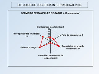 ESTUDIOS DE LOGISTICA INTERNACIONAL 2003

        SERVICIOS DE MANIPULEO DE CARGA ( 82 respuestas )




                         Montacargas insuficientes: 8
                                    25
                                    20
Incompatibilidad en pallets:        15
                                                  Falta de operadores: 8
             18                     10
                                     5
                                     0

                                                  Demasiados errores de
       Daños a la carga: 25
                                                     inspección: 20


                          Icapacidad para control de
                                temperatura: 3
 