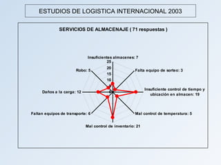 ESTUDIOS DE LOGISTICA INTERNACIONAL 2003

              SERVICIOS DE ALMACENAJE ( 71 respuestas )




                             Insuficientes almacenes: 7
                                        25
                                       20
                       Robo: 5                        Falta equipo de sorteo: 3
                                       15
                                       10
                                        5
                                                            Insuficiente control de tiempo y
     Daños a la carga: 12               0
                                                               ubicación en almacen: 19



Faltan equipos de transporte: 6                       Mal control de temperatura: 5


                            Mal control de inventario: 21
 