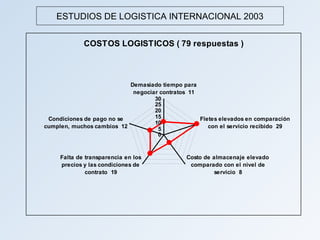 ESTUDIOS DE LOGISTICA INTERNACIONAL 2003


             COSTOS LOGISTICOS ( 79 respuestas )



                           Demasiado tiempo para
                            negociar contratos 11
                                   30
                                   25
                                   20
 Condiciones de pago no se         15             Fletes elevados en comparación
                                   10
cumplen, muchos cambios 12          5                con el servicio recibido 29
                                    0


     Falta de transparencia en los            Costo de almacenaje elevado
     precios y las condiciones de              comparado con el nivel de
              contrato 19                               servicio 8
 