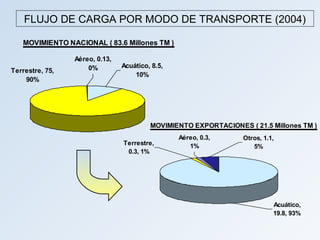 FLUJO DE CARGA POR MODO DE TRANSPORTE (2004)

   MOVIMIENTO NACIONAL ( 83.6 Millones TM )

                 Aéreo, 0.13,
                     0%         Acuático, 8.5,
Terrestre, 75,
                                    10%
    90%




                                         MOVIMIENTO EXPORTACIONES ( 21.5 Millones TM )
                                                 Aéreo, 0.3,      Otros, 1.1,
                                Terrestre,          1%               5%
                                 0.3, 1%




                                                                            Acuático,
                                                                            19.8, 93%
 