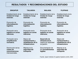 RESULTADOS Y RECOMENDACIONES DEL ESTUDIO

    SINGAPUR                TAILANDIA                  MALASIA                     FILIPINAS

Establecimiento de la   Establecimiento de la   Establecimiento de la        Establecimiento de la
Unidad de Carga         Unidad de Carga         Unidad de Carga              Unidad de Carga
estándar.               estándar.               estándar.                    estándar.


Promoción de            Promoción de            Promoción de                 Promoción de
informatización         informatización         informatización              informatización
logística.              logística.              logística.                   logística.


Promoción de la         Promoción de la         Promoción de la              Promoción de la
logística en zonas      logística en zonas      logística en zonas           logística en zonas
interiores.             interiores.             interiores.                  interiores.


Promoción de la         Mejora del              Desarrollo de                Mejora del
simplificación          mantenimiento y         infraestructura,             mantenimiento y
normativa.              rehabilitación de la    mejora de capacidad          rehabilitación de la
                        infraestructura.        de gestión.                  infraestructura.

Disminución de los      Mejoras en la           Documentación de             Mejoras en la
costos de               seguridad del           los procedimientos           seguridad del
comunicaciones          transporte.             legales.                     transporte.
internacionales.

                                                Fuente: Japan Institute of Logistics Systems (JILS), 2003
 