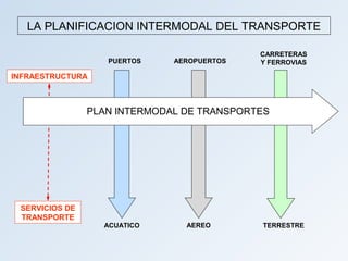 LA PLANIFICACION INTERMODAL DEL TRANSPORTE

                                            CARRETERAS
                   PUERTOS    AEROPUERTOS   Y FERROVIAS

INFRAESTRUCTURA



                PLAN INTERMODAL DE TRANSPORTES




 SERVICIOS DE
 TRANSPORTE
                  ACUATICO      AEREO       TERRESTRE
 