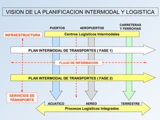 VISION DE LA PLANIFICACION INTERMODAL Y LOGISTICA

                                                                CARRETERAS
                    PUERTOS           AEROPUERTOS               Y FERROVIAS

INFRAESTRUCTURA               Centros Logísticos Intermodales



          PLAN INTERMODAL DE TRANSPORTES ( FASE 1)


                        FLUJO DE INFORMACION




          PLAN INTERMODAL DE TRANSPORTES ( FASE 2)



 SERVICIOS DE
 TRANSPORTE
                   ACUATICO               AEREO                 TERRESTRE
                              Procesos Logísticos Integrados
 