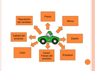 Reputación
del vendedor
Precio
Marca
Diseño
Empaque
Calidad del
producto
Color Caract.
Físicas del
producto
 