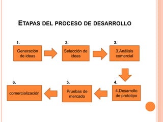 ETAPAS DEL PROCESO DE DESARROLLO
Generación
de ideas
Selección de
ideas
4.Desarrollo
de prototipo
3.Análisis
comercial
comercialización Pruebas de
mercado
1. 2. 3.
4.5.6.
 