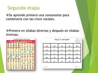 Segunda etapa
Se aprende primero una consonante para
combinarla con las cinco vocales.
Primero en sílabas directas y después en sílabas
inversas.
 