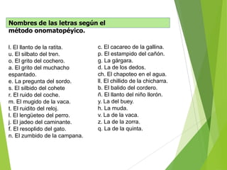 l. El llanto de la ratita.
u. El silbato del tren.
o. El grito del cochero.
a. El grito del muchacho
espantado.
e. La pregunta del sordo.
s. El silbido del cohete
r. El ruido del coche.
m. El mugido de la vaca.
t. El ruidito del reloj.
l. El lengüeteo del perro.
j. El jadeo del caminante.
f. El resoplido del gato.
n. El zumbido de la campana.
c. El cacareo de la gallina.
p. El estampido del cañón.
g. La gárgara.
d. La de los dedos.
ch. El chapoteo en el agua.
ll. El chillido de la chicharra.
b. El balido del cordero.
ñ. El llanto del niño llorón.
y. La del buey.
h. La muda.
v. La de la vaca.
z. La de la zorra.
q. La de la quinta.
Nombres de las letras según el
método onomatopéyico.
 