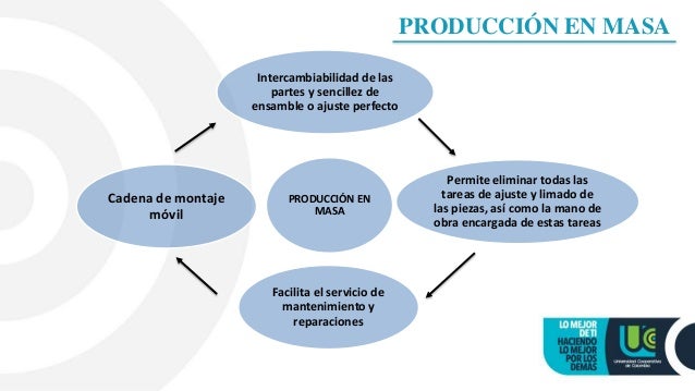 Exposicion produccion en masa