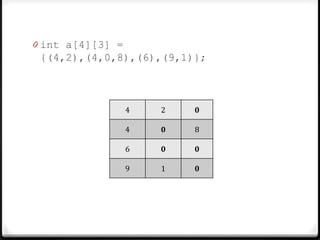 0 int a[4][3] =
 {(4,2),(4,0,8),(6),(9,1)};



                  4   2   0

                  4   0   8

                  6   0   0

                  9   1   0
 