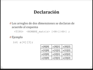Declaración

0 Los arreglos de dos dimensiones se declaran de
 acuerdo al esquema
   <TIPO>   <NOMBRE_matriz> [<M>][<N>] ;

0 Ejemplo
  int a[4][3];
                       a [0][0]   a [0][1]   a [0][2]
                       a [1][0]   a [1][1]   a [1][2]
                       a [2][0]   a [2][1]   a [2][2]
                       a [3][0]   a [3][1]   a [3][2]
 