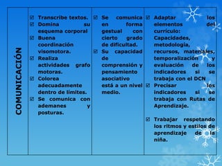 COMUNICACIÓN  Transcribe textos.
 Domina su
esquema corporal
 Buena
coordinación
visomotora.
 Realiza
actividades grafo
motoras.
 Colorea
adecuadamente
dentro de límites.
 Se comunica con
ademanes y
posturas.
 Se comunica
en forma
gestual con
cierto grado
de dificultad.
 Su capacidad
de
comprensión y
pensamiento
asociativo
está a un nivel
medio.
 Adaptar los
elementos del
currículo:
Capacidades,
metodología,
recursos, materiales,
temporalización y
evaluación de los
indicadores si se
trabaja con el DCN
 Precisar los
indicadores si se
trabaja con Rutas de
Aprendizaje.
 Trabajar respetando
los ritmos y estilos de
aprendizaje de la
niña.
 