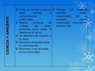 CIENCIAYAMBIENTE
 Cuida su cuerpo y procura
estar aseada y
correctamente
uniformada.
 Realiza prácticas de
cuidado del medio
ambiente como botar la
basura en el tacho.
 Se identifica de acuerdo a
su sexo
 Reconoce productos para
su alimentación.
 Reconoce a los animales
de su comunidad.
 Trabajar con material
concreto reales,
relacionados con su
contexto social,
vivenciales, experiencias
directas. Etc.
 