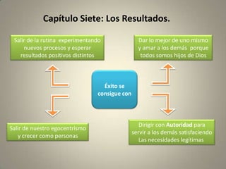 Capítulo Siete: Los Resultados.

 Salir de la rutina experimentando               Dar lo mejor de uno mismo
     nuevos procesos y esperar                   y amar a los demás porque
   resultados positivos distintos                 todos somos hijos de Dios



                                  Éxito se
                                consigue con



                                                  Dirigir con Autoridad para
Salir de nuestro egocentrismo
                                               servir a los demás satisfaciendo
   y crecer como personas
                                                  Las necesidades legítimas
 
