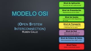 MODELO OSI 
(OPEN SYSTEM 
INTERCONNECTION) 
RUBEN CALLE 
 